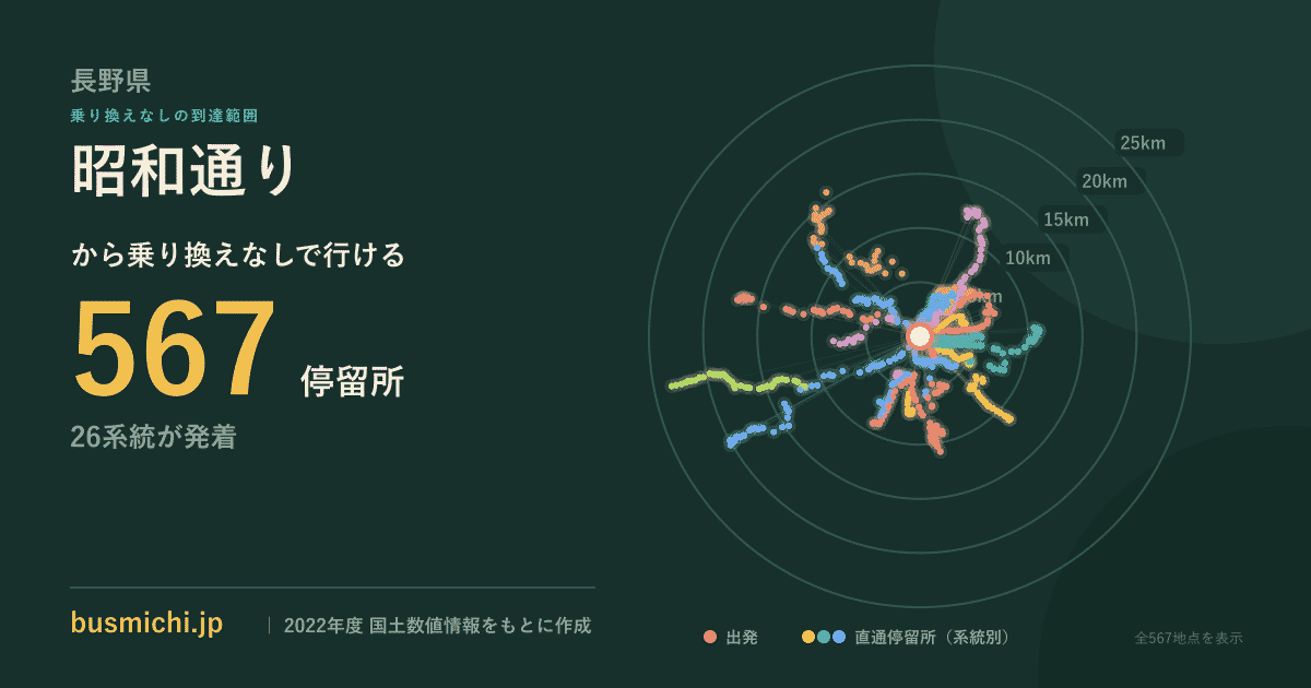 昭和通りバス停（長野県）から直通で行ける停留所の概略図