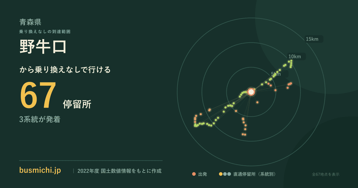 野牛口バス停から直通で行ける停留所の概略図