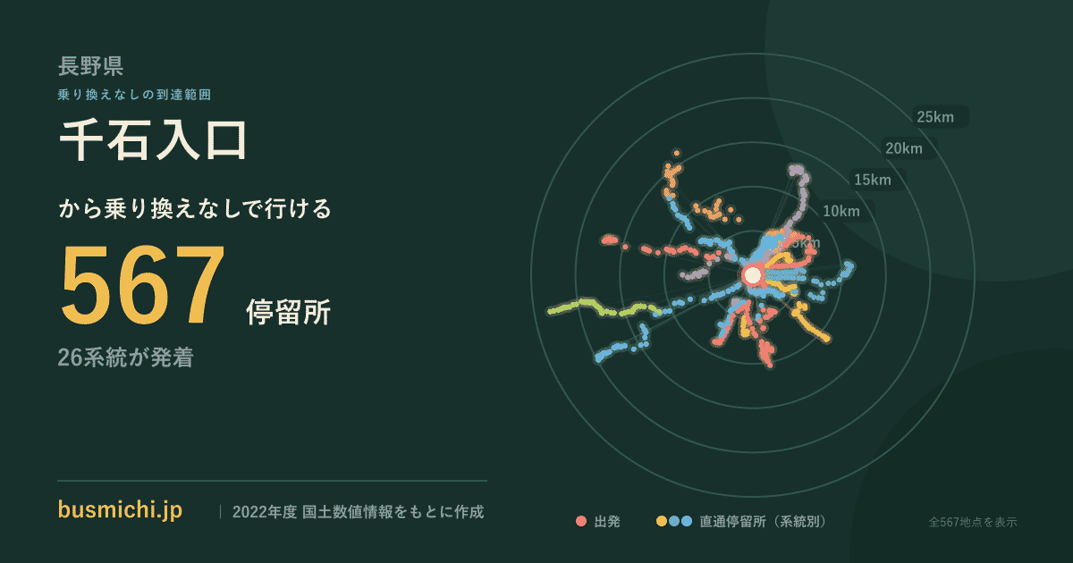 千石入口バス停から直通で行ける停留所の概略図
