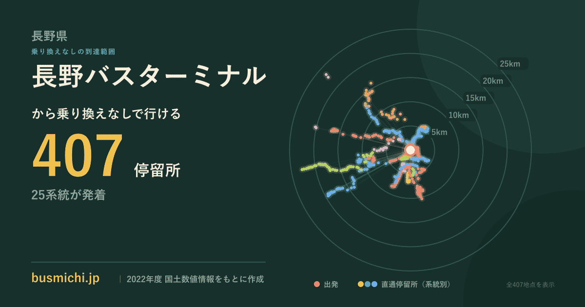 長野バスターミナルバス停から直通で行ける停留所の概略図