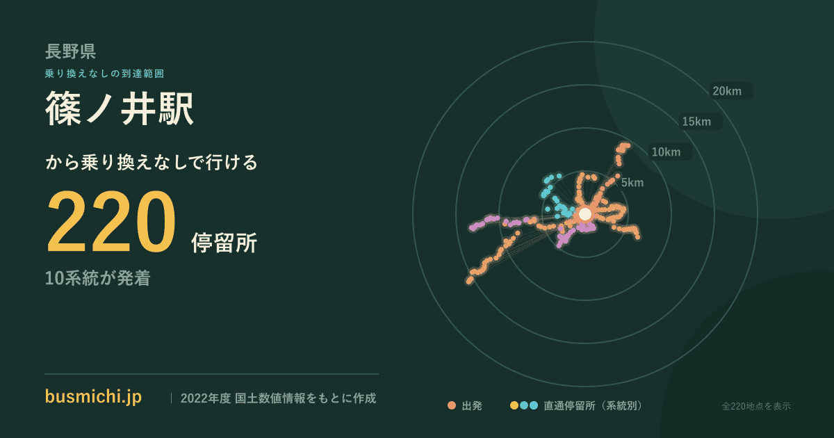 篠ノ井駅バス停から直通で行ける停留所の概略図