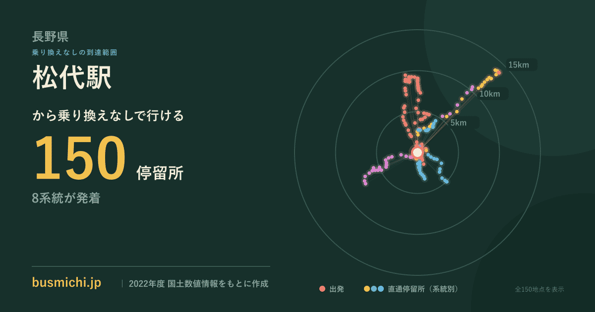 松代駅バス停から直通で行ける停留所の概略図