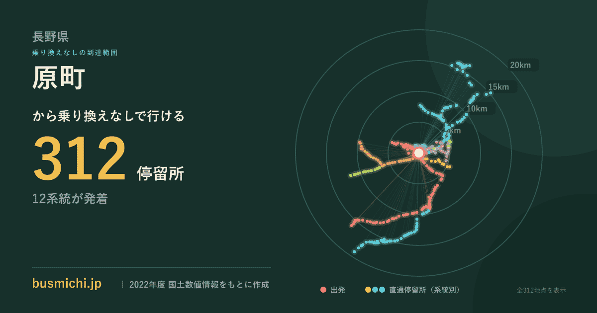 原町バス停（長野県）から直通で行ける停留所の概略図