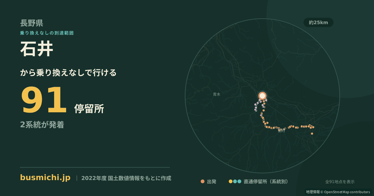 石井バス停（上田市）から直通で行ける停留所の概略図