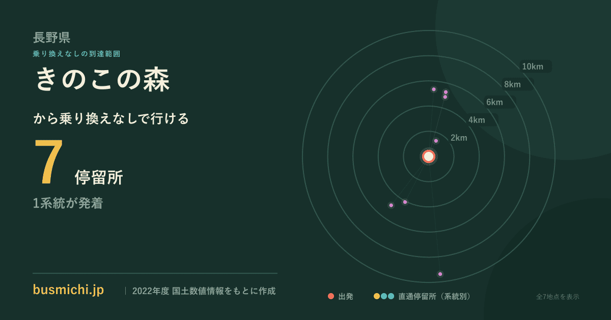 きのこの森バス停から直通で行ける停留所の概略図