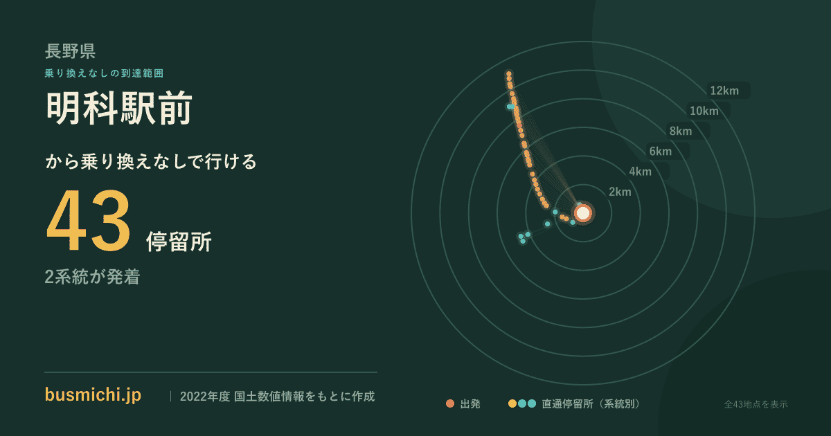 明科駅前バス停から直通で行ける停留所の概略図