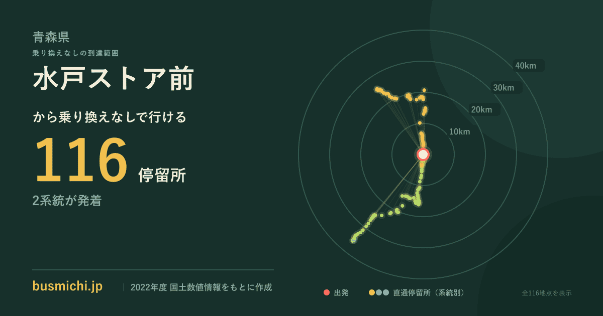 水戸ストア前バス停から直通で行ける停留所の概略図