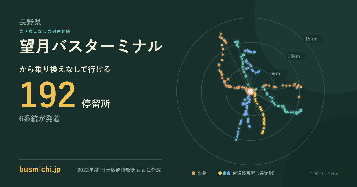 望月バスターミナルバス停から直通で行ける停留所の概略図