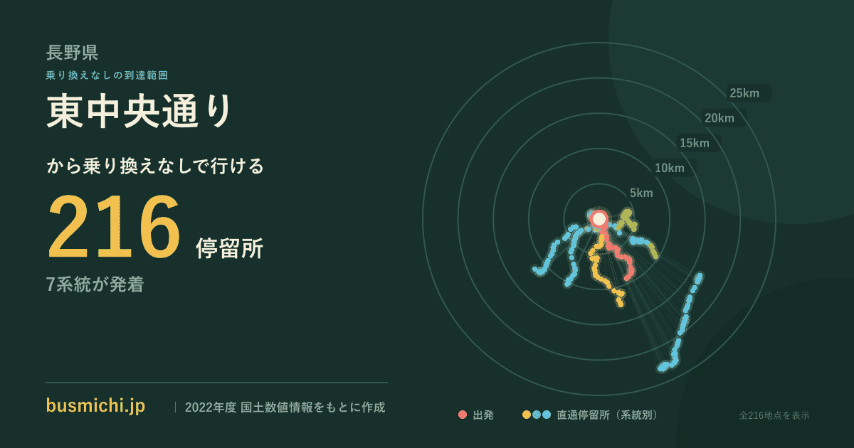東中央通りバス停から直通で行ける停留所の概略図