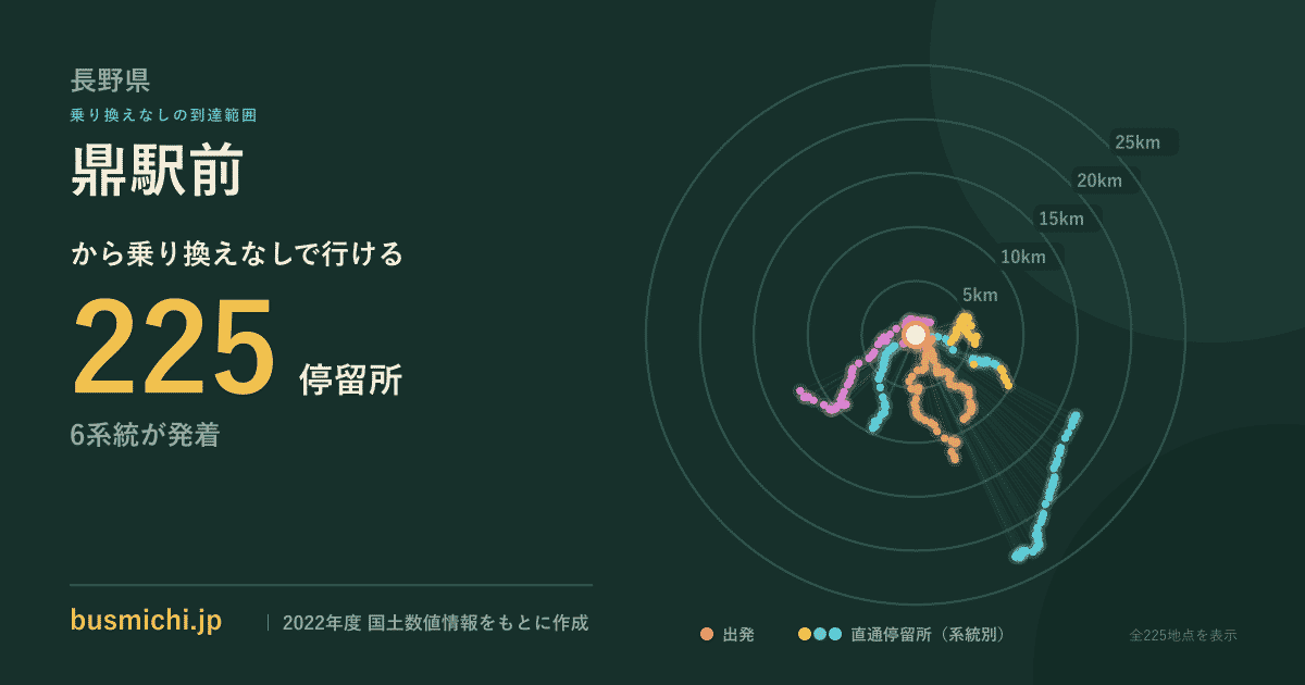 鼎駅前バス停から直通で行ける停留所の概略図