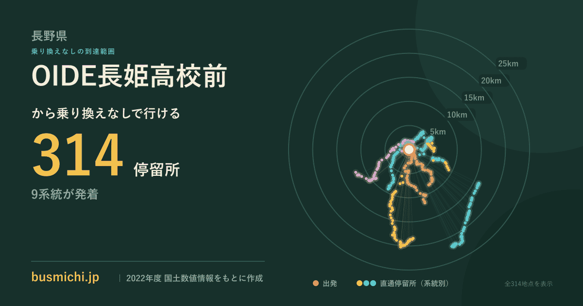 OIDE長姫高校前バス停から直通で行ける停留所の概略図