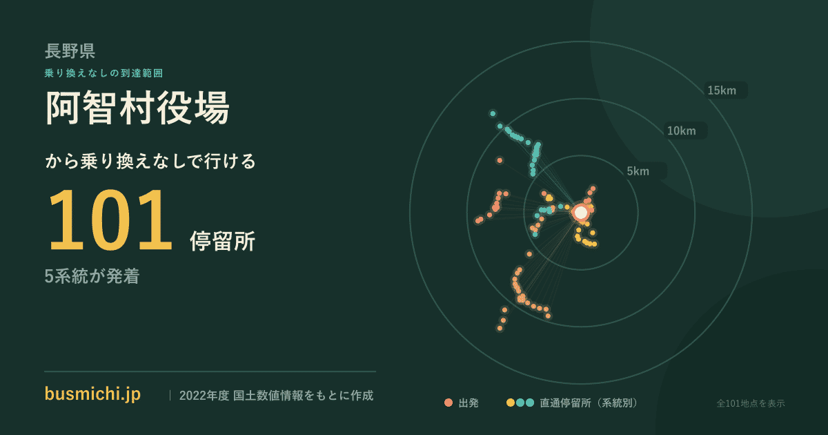 阿智村役場バス停から直通で行ける停留所の概略図