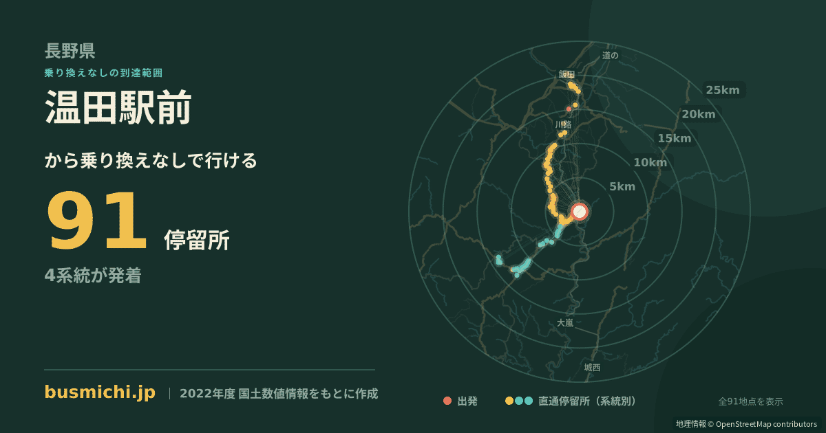 温田駅前バス停から直通で行ける停留所の概略図