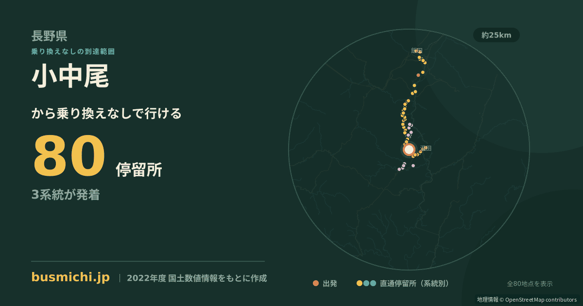 小中尾バス停（阿南町）から直通で行ける停留所の概略図