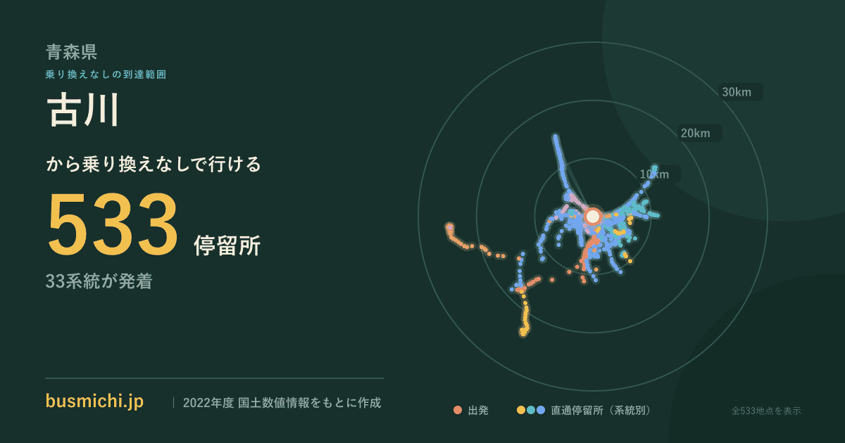 古川バス停（青森県）から直通で行ける停留所の概略図