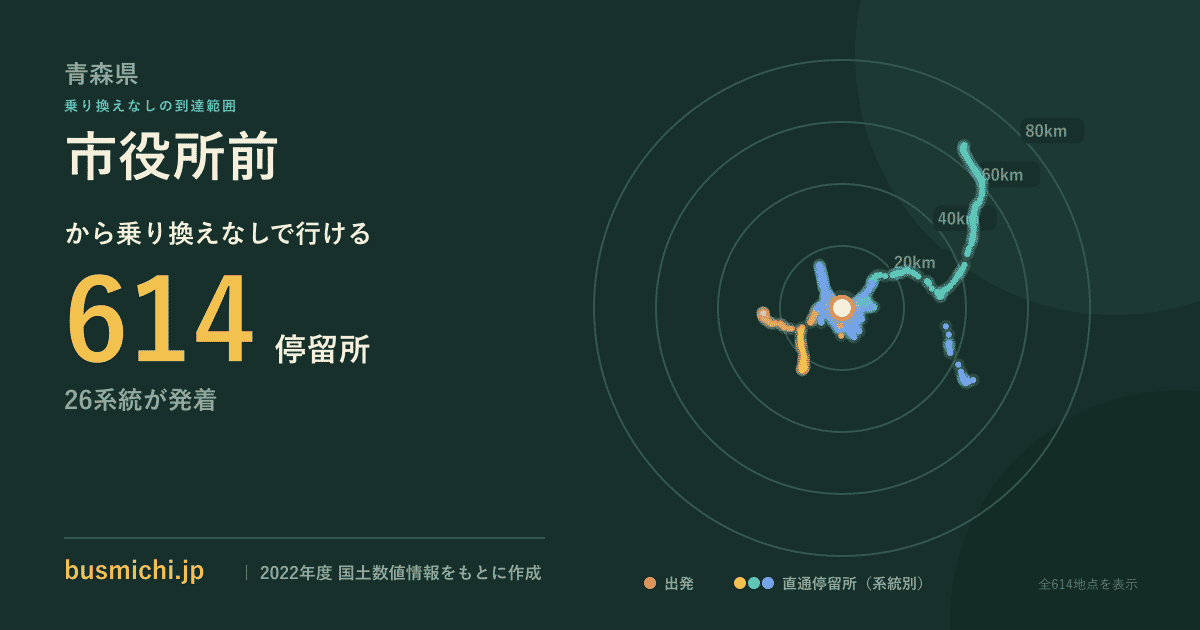 市役所前バス停（青森県）から直通で行ける停留所の概略図
