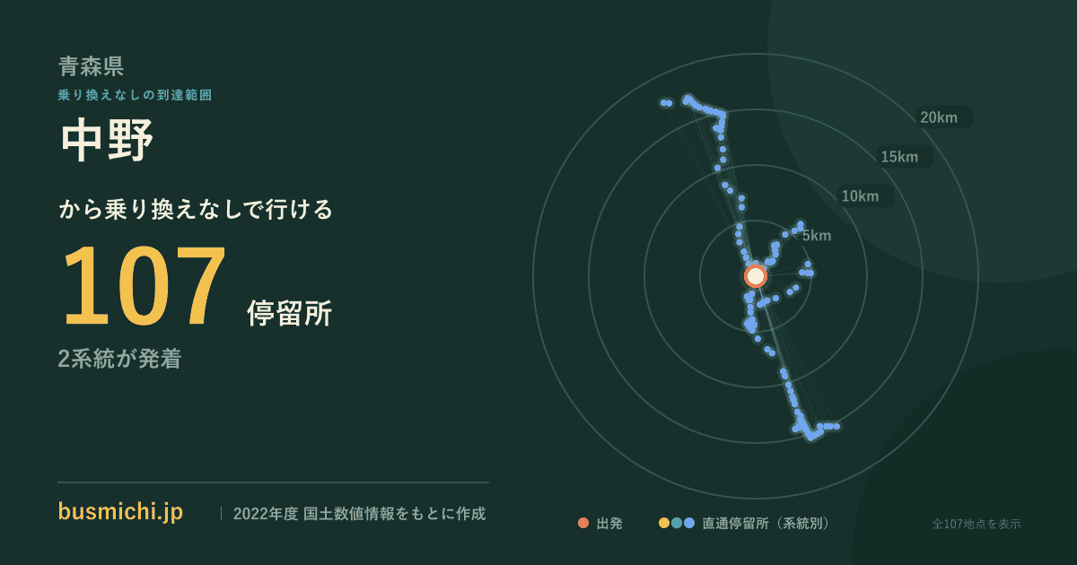 中野バス停（七戸町）から直通で行ける停留所の概略図
