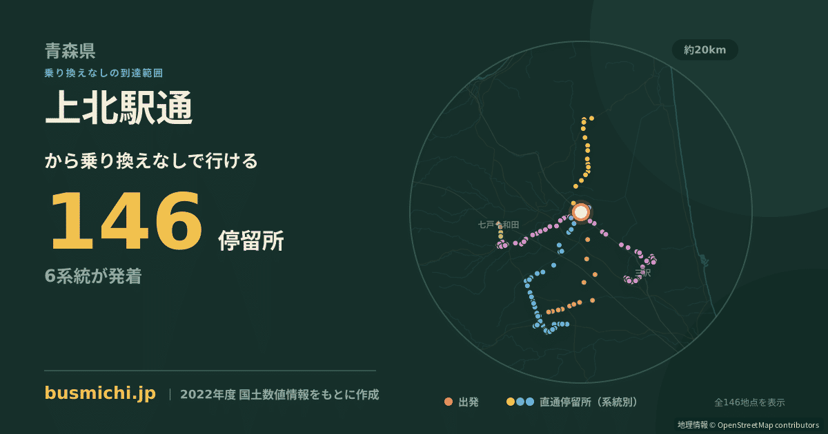 上北駅通バス停から直通で行ける停留所の概略図