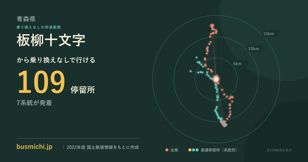 板柳十文字バス停から直通で行ける停留所の概略図