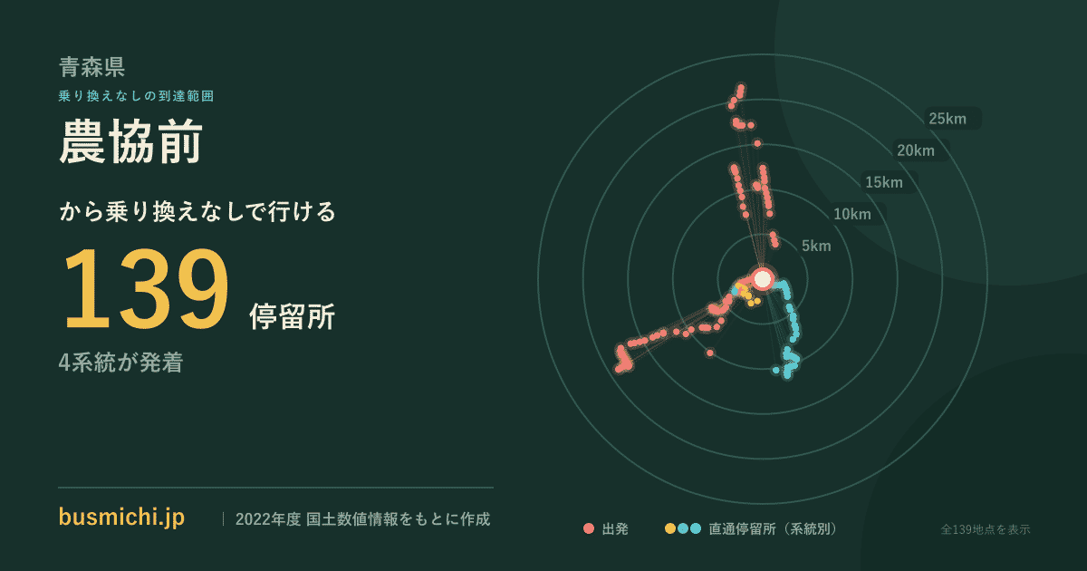 農協前バス停（三沢市）から直通で行ける停留所の概略図
