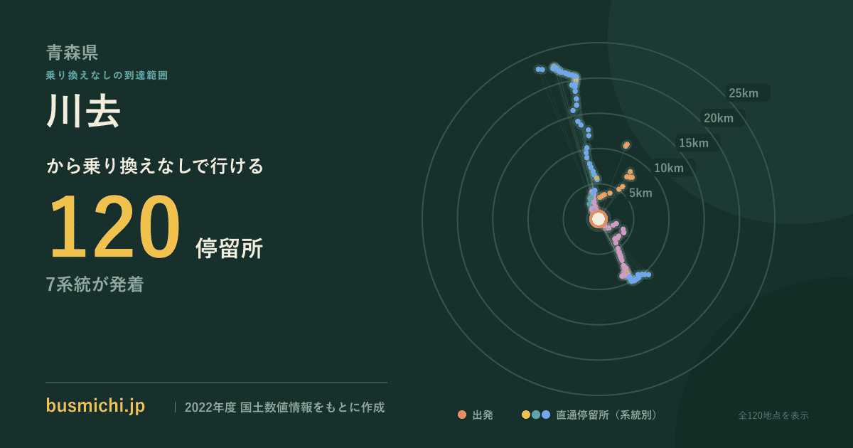 川去バス停（七戸町）から直通で行ける停留所の概略図