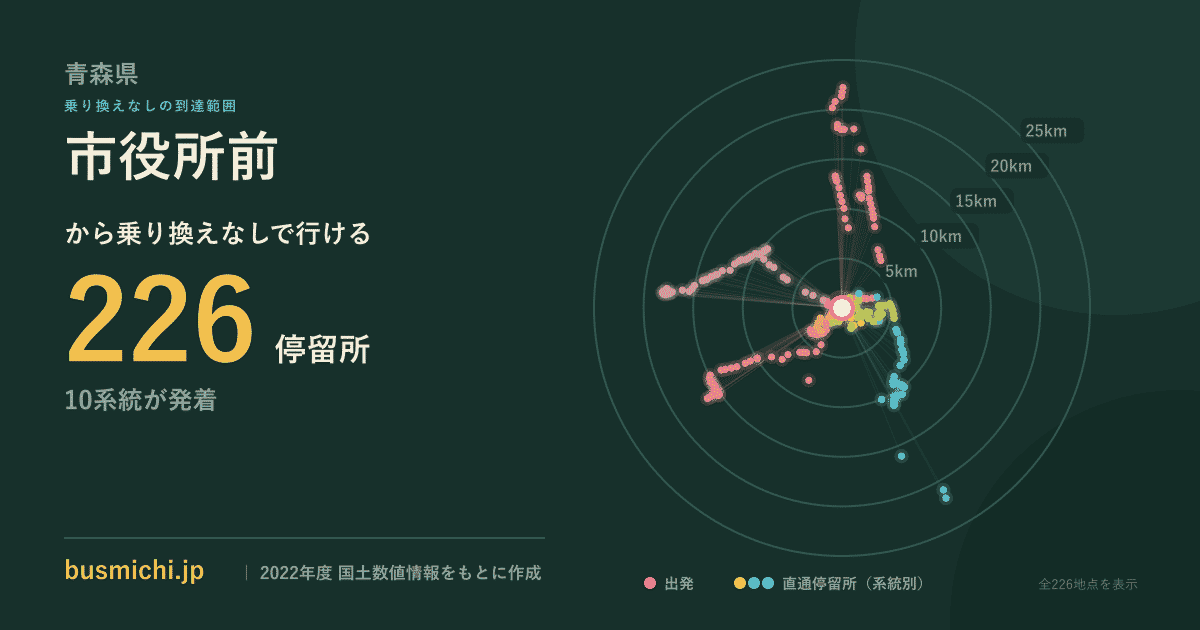 市役所前バス停（三沢市）から直通で行ける停留所の概略図