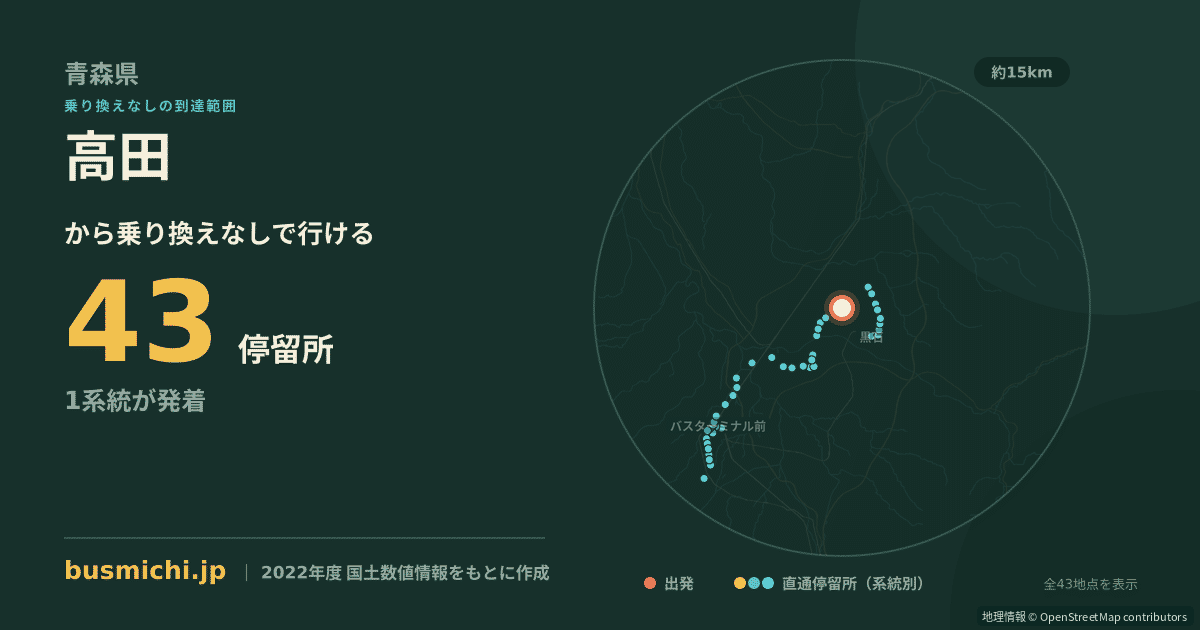 高田バス停（田舎館村）から直通で行ける停留所の概略図