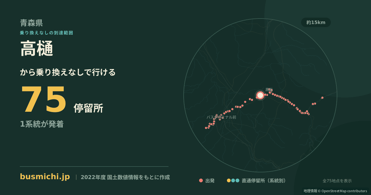 高樋バス停（田舎館村）から直通で行ける停留所の概略図
