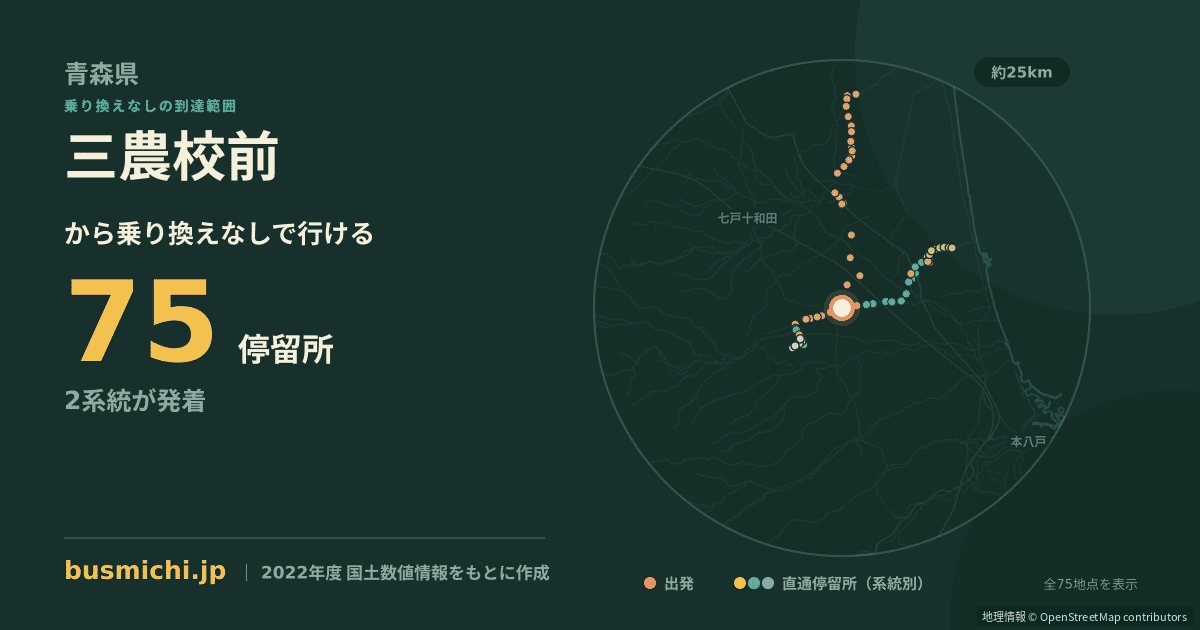 三農校前バス停から直通で行ける停留所の概略図