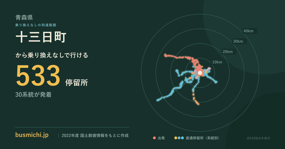 十三日町バス停から直通で行ける停留所の概略図