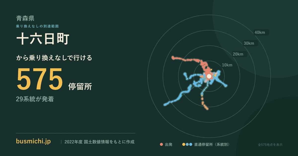 十六日町バス停から直通で行ける停留所の概略図