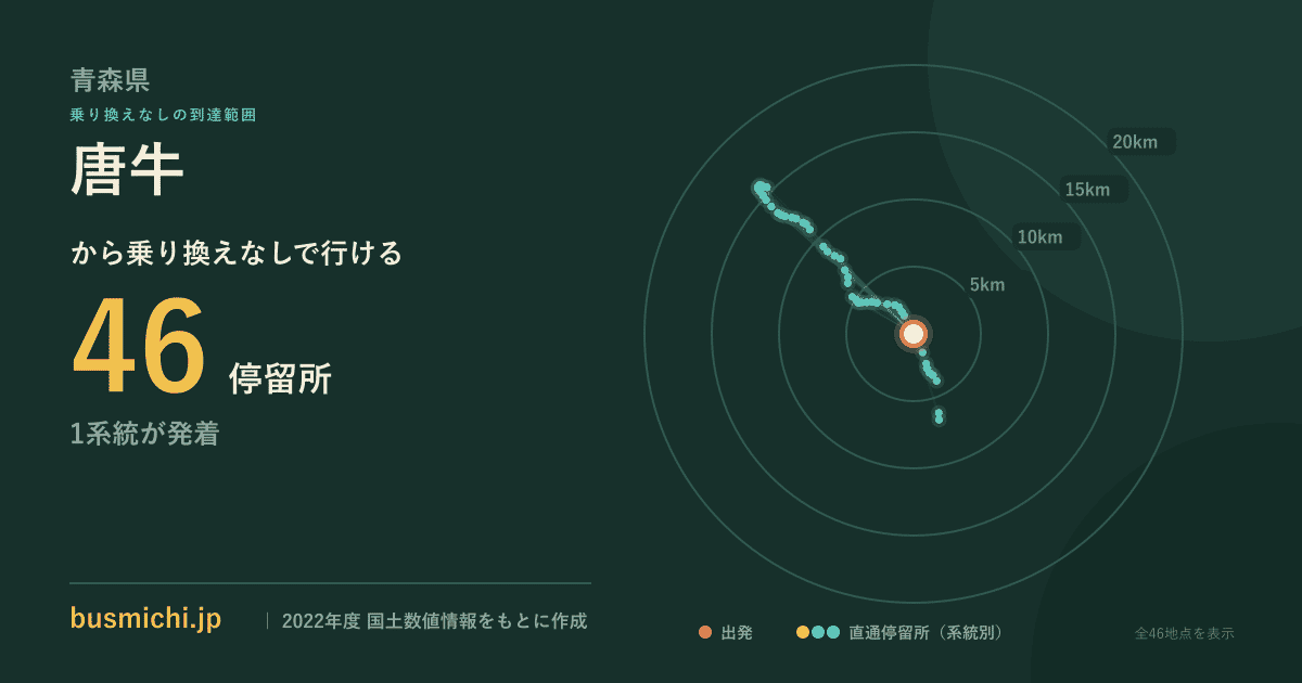 唐牛バス停から直通で行ける停留所の概略図