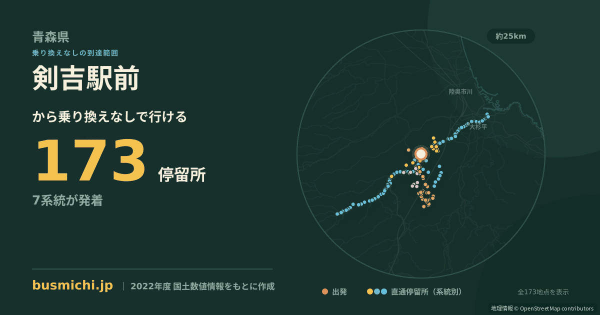剣吉駅前バス停から直通で行ける停留所の概略図
