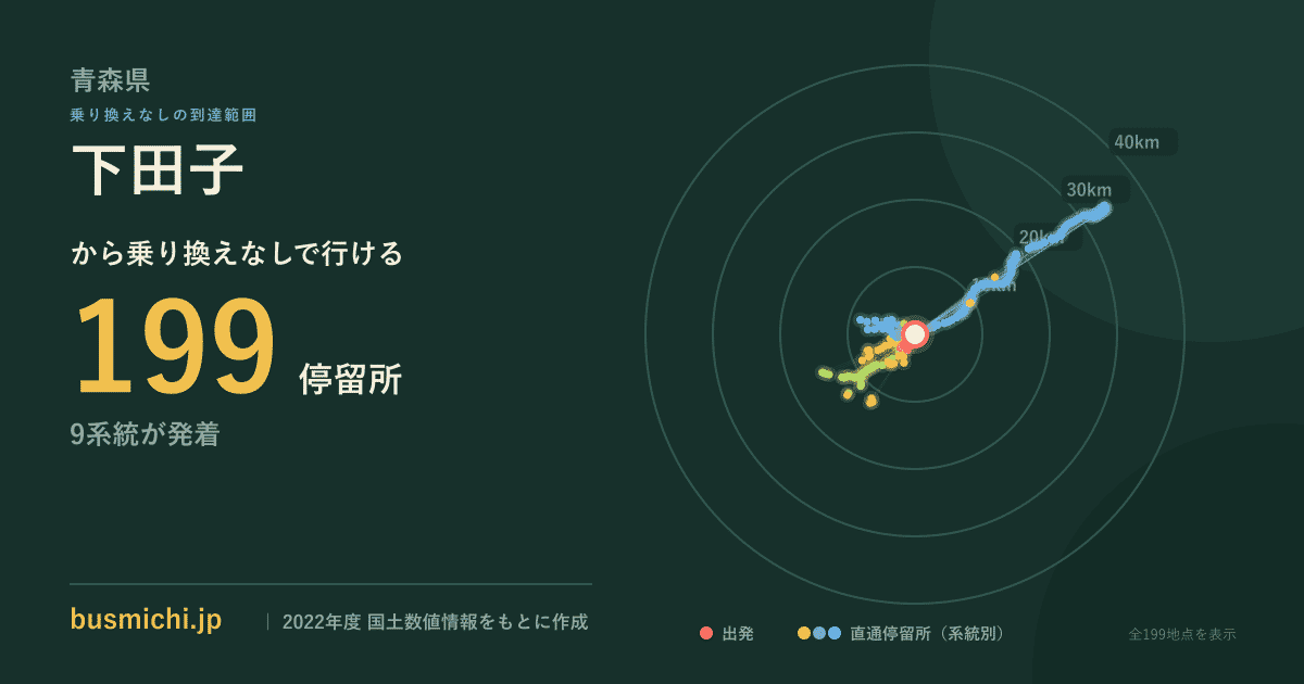 下田子バス停（田子町）から直通で行ける停留所の概略図