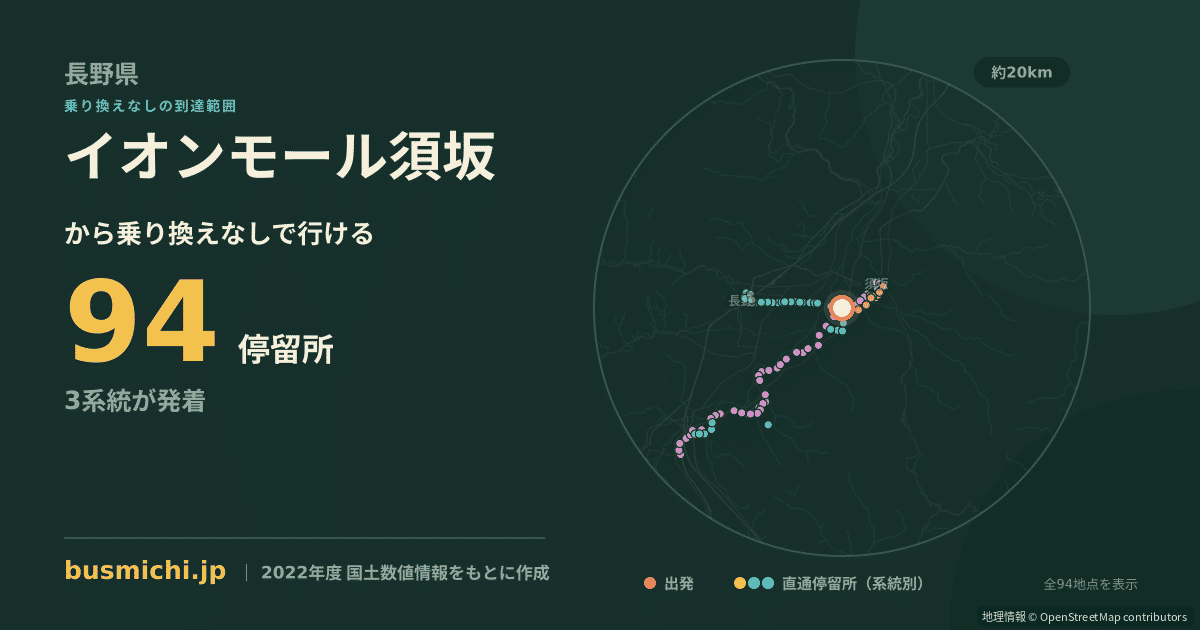 イオンモール須坂バス停から直通で行ける停留所の概略図