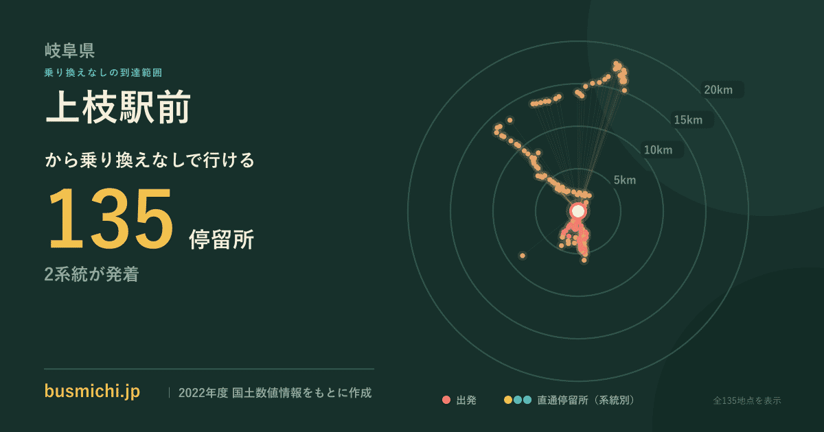 上枝駅前バス停から直通で行ける停留所の概略図