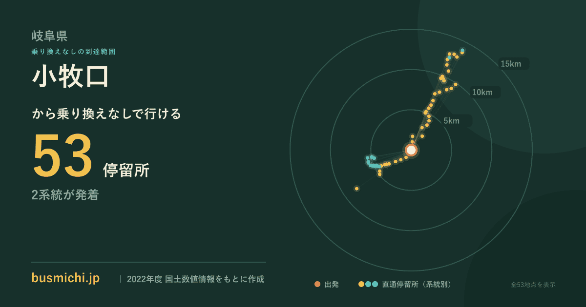 小牧口バス停（富加町）から直通で行ける停留所の概略図