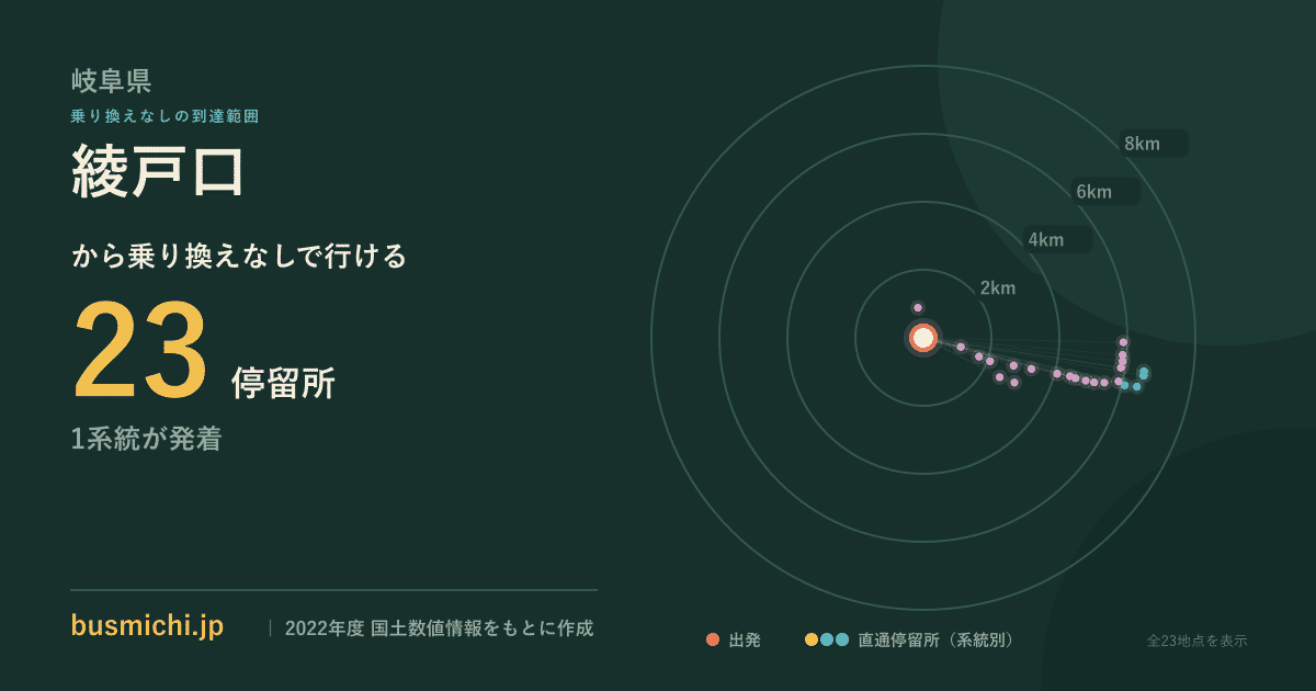 綾戸口バス停（垂井町）から直通で行ける停留所の概略図