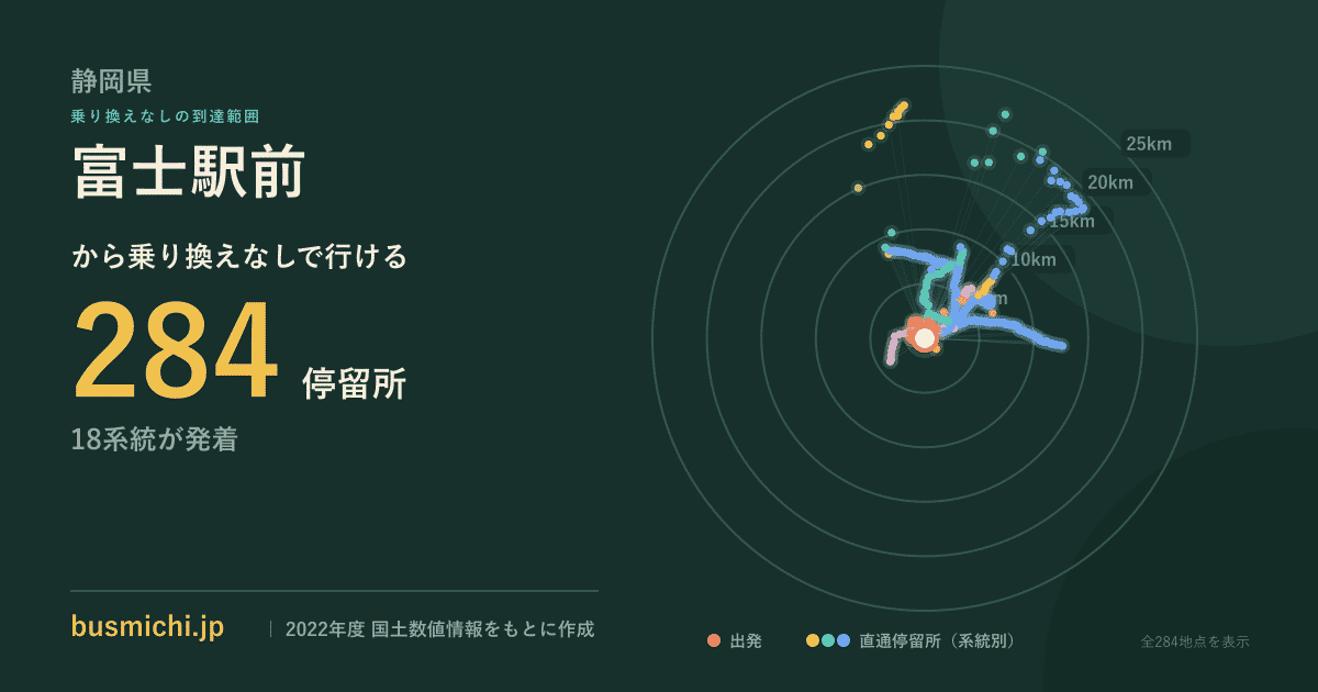 富士駅前バス停から直通で行ける停留所の概略図