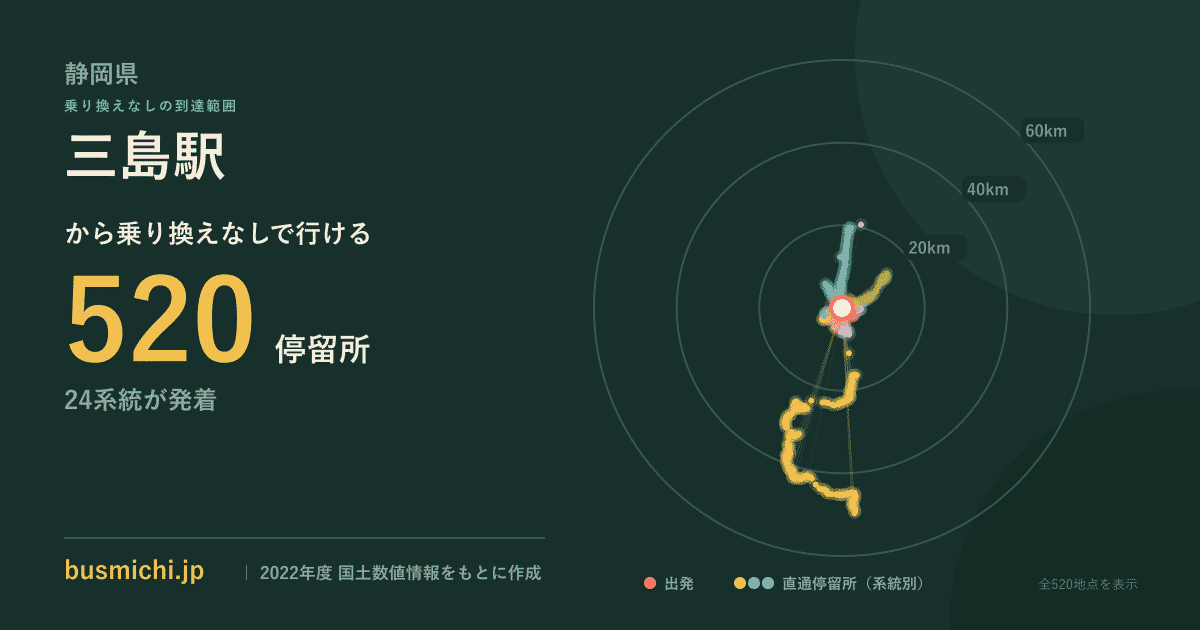 三島駅バス停から直通で行ける停留所の概略図
