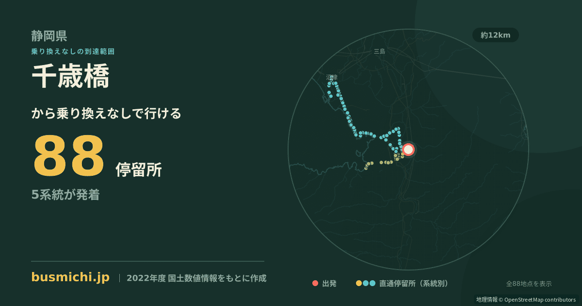 千歳橋バス停（伊豆の国市）から直通で行ける停留所の概略図