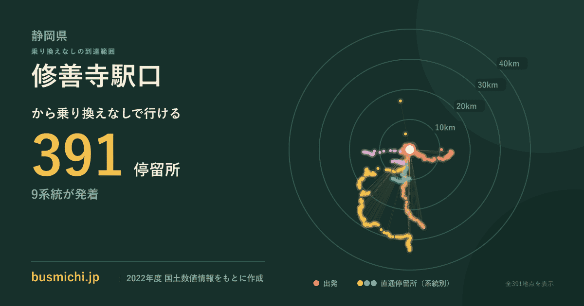 修善寺駅口バス停から直通で行ける停留所の概略図