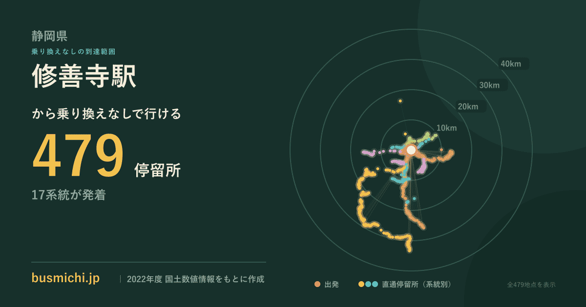 修善寺駅バス停から直通で行ける停留所の概略図