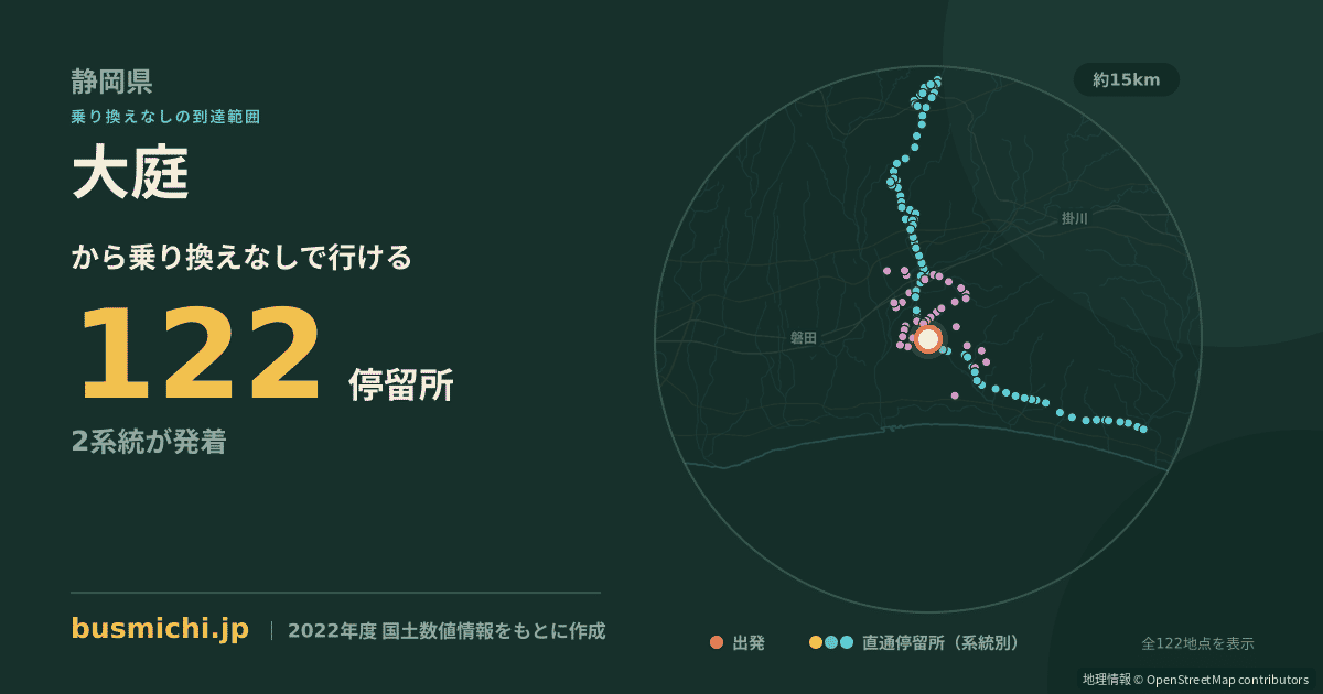 大庭バス停（袋井市）から直通で行ける停留所の概略図