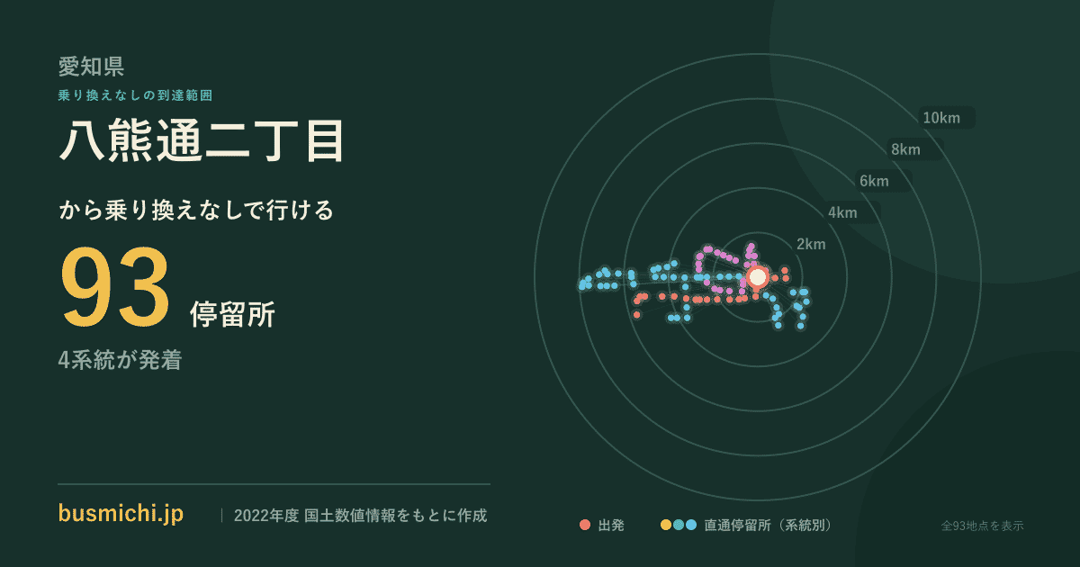 八熊通二丁目バス停から直通で行ける停留所の概略図