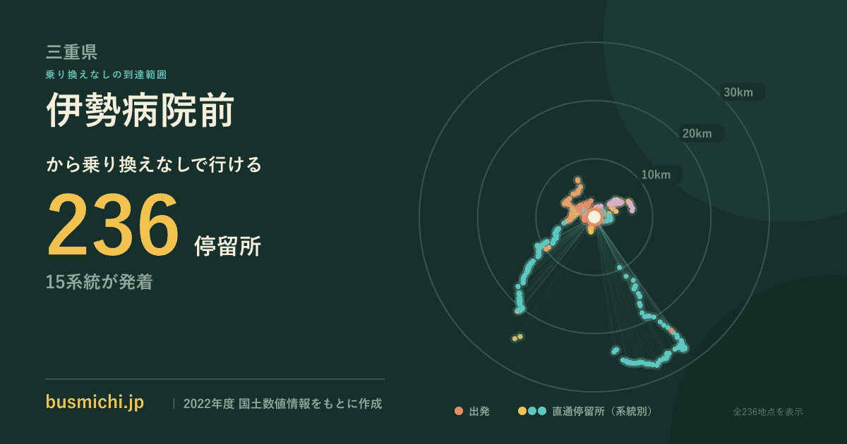 伊勢病院前バス停から直通で行ける停留所の概略図