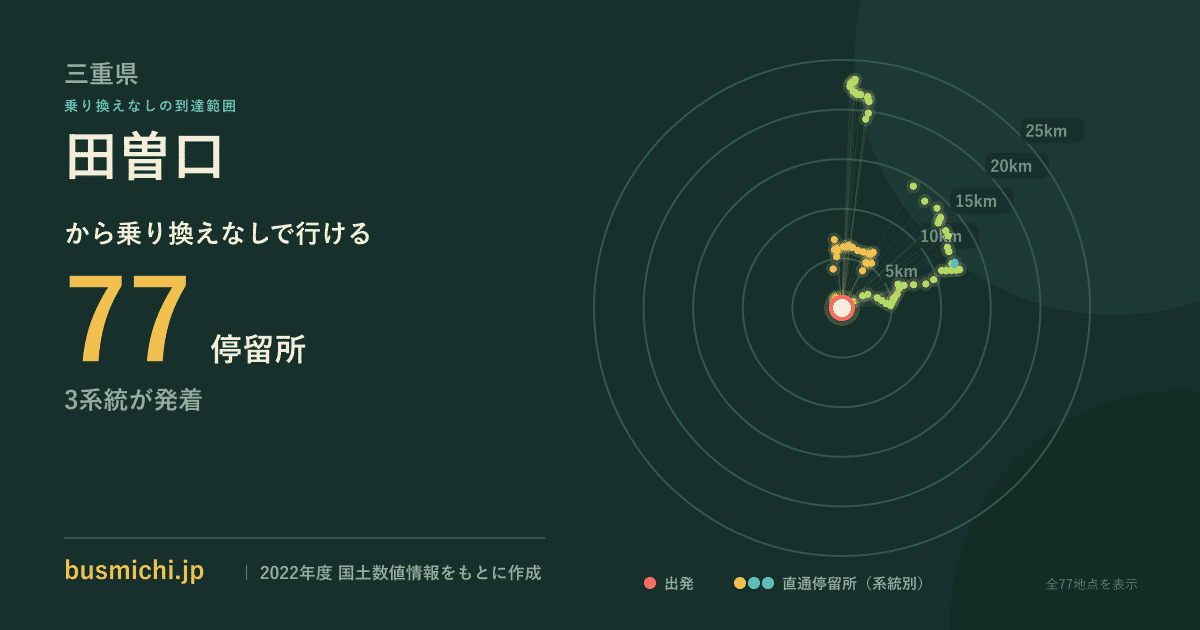 田曽口バス停から直通で行ける停留所の概略図