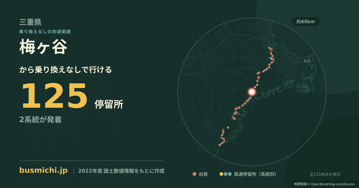 梅ヶ谷バス停（大紀町）から直通で行ける停留所の概略図