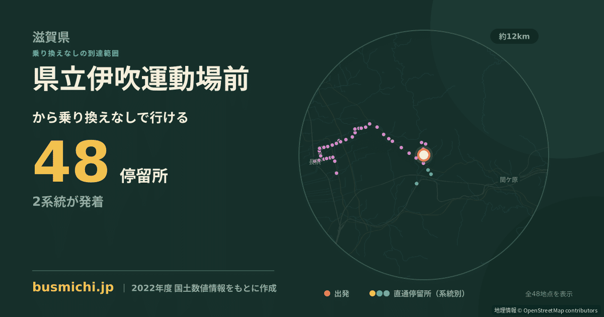 県立伊吹運動場前バス停から直通で行ける停留所の概略図