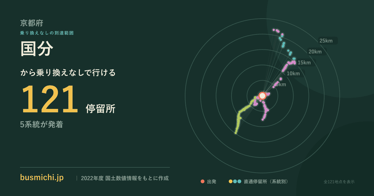 国分バス停（宮津市）から直通で行ける停留所の概略図